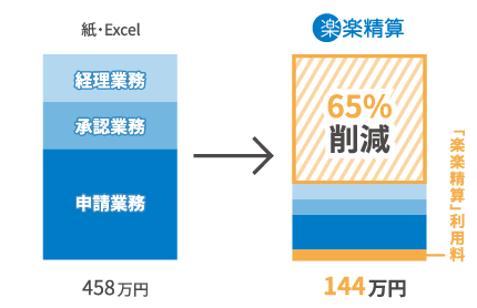 費用