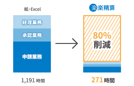 作業時間
