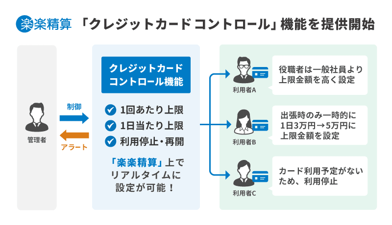 楽楽精算「クレジットカード コントロール」機能のイメージ図