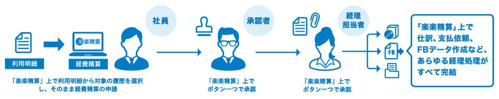 クレジットカードと「楽楽精算」を連携した経費精査のイメージ