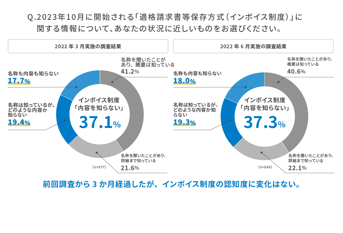 Q.2023年10月に開始される「適格請求書等保存方式(インボイス制度)」に関する情報について、あなたの状況に近しいものをお選びください。 「2022年3月実施の調査結果」 インボイス制度「内容を知らない」 37.1% 名称を聞いたことがあり、概要は知っている 41.2% 名称を聞いたことがあり、詳細まで知っている 21.6% 名称は知っているが、どのような内容か知らない 19.4% 名称も内容も知らない 17.7%、n=977、「2022年6月実施の調査結果」 インボイス制度「内容を知らない」 37.3% 名称を聞いたことがあり、概要は知っている 40.6% 名称を聞いたことがあり、詳細まで知っている 22.1% 名称は知っているが、どのような内容か知らない 19.3% 名称も内容も知らない 18.0%、n=848、前回調査から3か月経過したが、インボイス制度の認知度に変化はない。