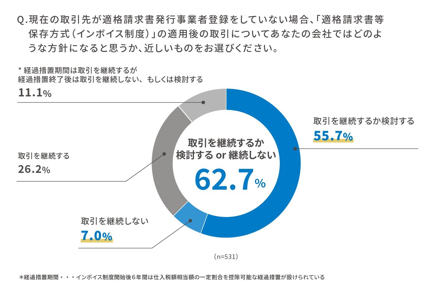 Q.現在の取引先が適格請求書発行事業者登録をしていない場合、「適格請求書等保存方式(インボイス制度)」の適用後の取引についてあなたの会社ではどのような方針になると思うか、近しいものをお選びください。 取引を継続するか検討するor継続しない 62.7% 取引を継続するか検討する 55.7% 取引を継続しない 7.0% 取引を継続する 26.2% *経過措置期間は取引を継続するが経過措置終了後は取引を継続しない、もしくは検討する 11.1%、n=531