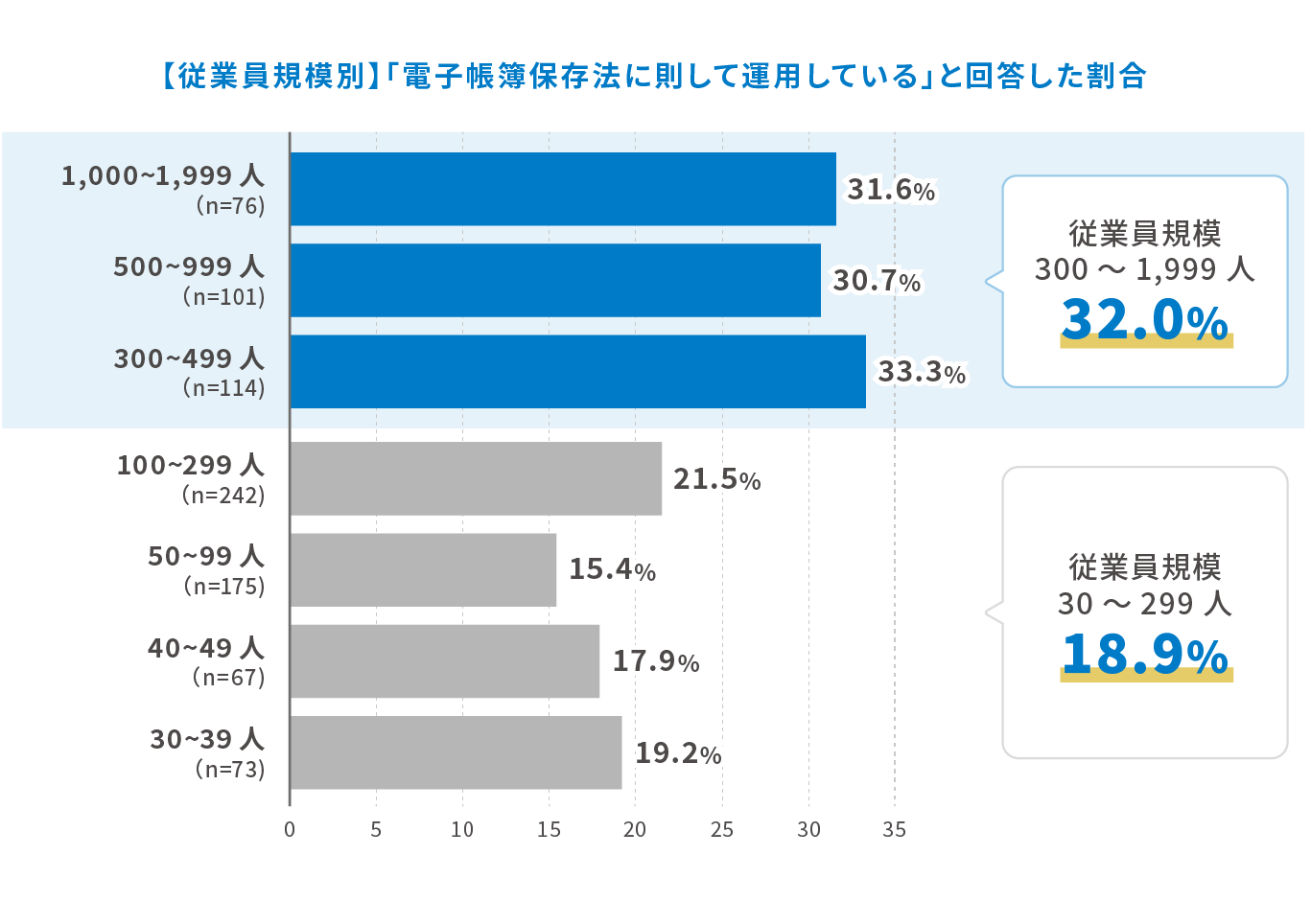 【従業員規模別】「電子帳簿保存法に則して運用している」と回答した割合 従業員規模300~1,999人 32.0% 1,000~1,999人(n=76) 31.6% 500~999人(n=101) 30.7% 300~499人(n=114) 33.3%、従業員規模30~299人 18.9% 100~299人(n=242) 21.5% 50~99人(n=175) 15.4% 40~49人(n=67) 17.9% 30~39人(n=73) 19.2%