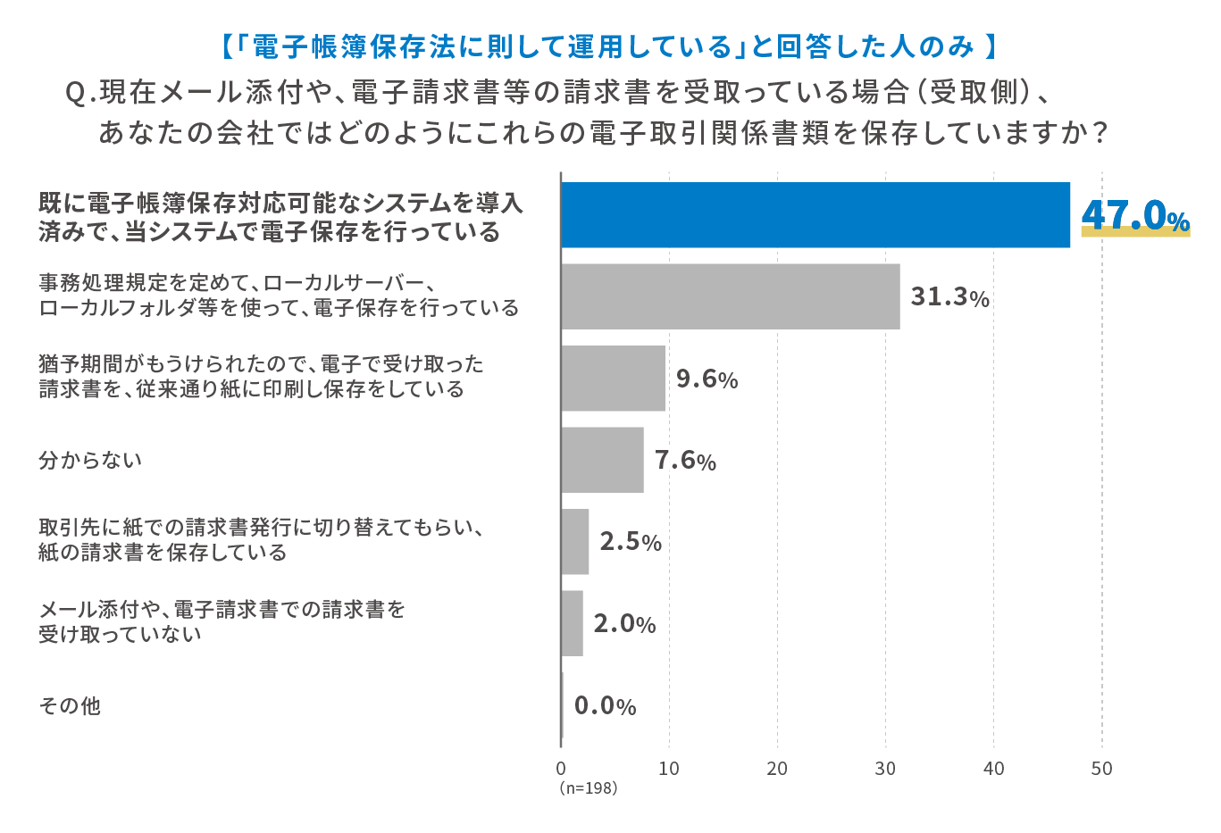 「電子帳簿保存法に則して運用している」と回答した人のみ Q.現在メール添付や、電子請求書等の請求書を受取っている場合(受取側)、あなたの会社ではどのようにこれらの電子取引関係書類を保存していますか? 既に電子帳簿保存対応可能なシステムを導入済みで、当システムで電子保存を行っている 47.0% 事務処理規定を定めて、ローカルサーバー、ローカルフォルダ等を使って、電子保存を行っている 31.3% 猶予期間が設けられたので、電子で受け取った請求書を、従来通り紙に印刷し保存をしている 9.6% 分からない 7.6% 取引先に紙での請求書発行に切り替えてもらい、紙の請求書を保存している 2.5% メール添付や、電子請求書での請求書を受け取っていない 2.0% その他 0.0%、n=198
