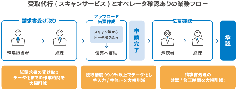 受取代行(スキャンサービス)とオペレータ確認ありの業務フロー