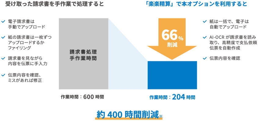 受け取った請求書を手作業で処理するのと「楽楽精算」でオプションを利用したときの比較