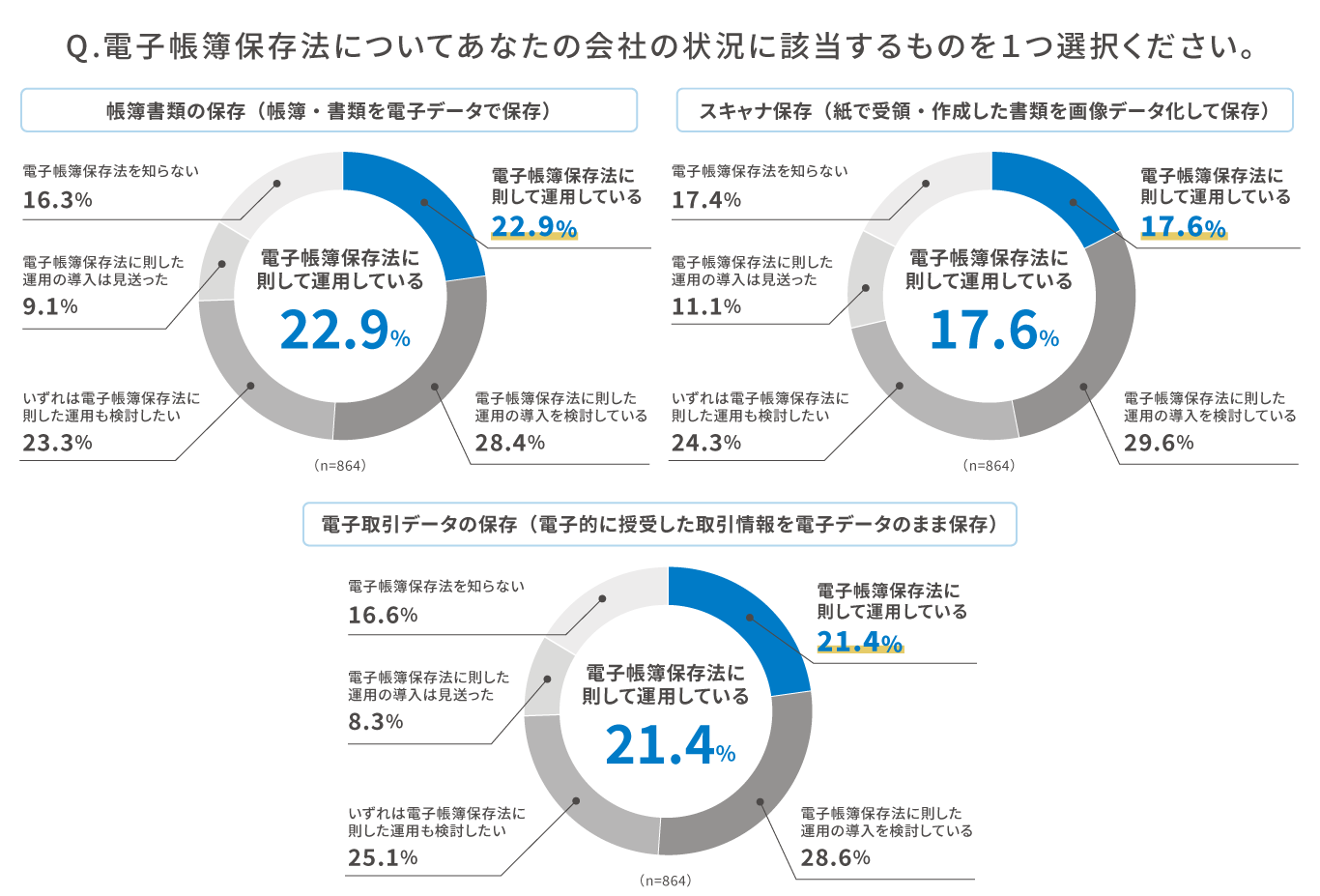 Q.電子帳簿保存法についてあなたの会社の状況に該当するものを1つ選択ください。 帳簿書類の保存(帳簿・書類を電子データで保存) 電子帳簿保存法に則して運用している 22.9%、電子帳簿保存法に則した運用の導入を検討している 28.4%、いずれは電子帳簿保存法に則した運用も検討したい 23.3%、電子帳簿保存法に則した運用の導入は見送った 9.1%、電子帳保存法を知らない 16.3% (n=864)、スキャナ保存(紙で受領・作成した書類を画像データ化して保存) 電子帳簿保存法に則して運用している 17.6%、電子帳簿保存法に則した運用の導入を検討している 29.6%、いずれは電子帳簿保存法に則した運用も検討したい 24.3%、電子帳簿保存法に則した運用の導入は見送った 11.1%、電子帳保存法を知らない 17.4%、(n=864)、電子取引データの保存(電子的に授受した取引情報を電子データのまま保存)、電子帳簿保存法に則して運用している 21.4%、電子帳簿保存法に則した運用の導入を検討している 28.6%、いずれは電子帳簿保存法に則した運用も検討したい 25.1%、電子帳簿保存法に則した運用の導入は見送った 8.3%、電子帳保存法を知らない 16.6%(n=864),