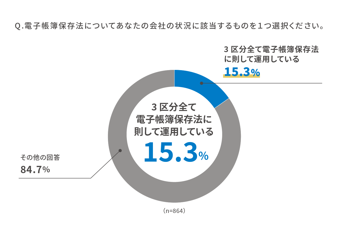 Q.電子帳簿保存法についてあなたの会社の状況に該当するものを1つ選択ください。 3区分全て電子帳簿保存法に則して運用している 15.3% その他の回答 84.7% (n=864)