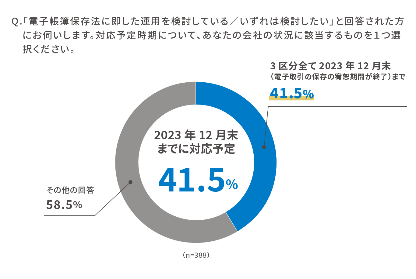 Q.「電子帳簿保存法に即した運用を検討している/いずれは検討したい」と回答された方にお伺いします。対応予定時期について、あなたの会社の状況に該当するものを1つ選択ください。 2023年12月末までに対応予定 41.5% その他の回答 58.5% (n=388)