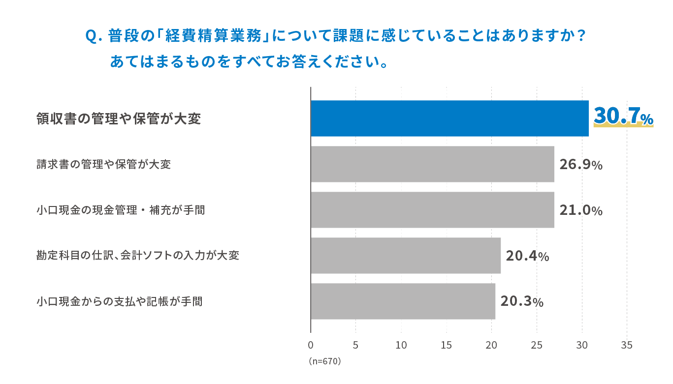 Q.普段の「経費精算業務」について課題に感じていることはありますか?あてはまるものをすべてお答えください。 領収書の管理や保管が大変 30.7%、請求書の管理や保管が大変 26.9%、小口現金の現金管理・補充が手間 21.0%、勘定科目の仕訳、会計ソフトの入力が大変 20.4%、小口現金からの支払や記帳が手間 20.3%(n=670)