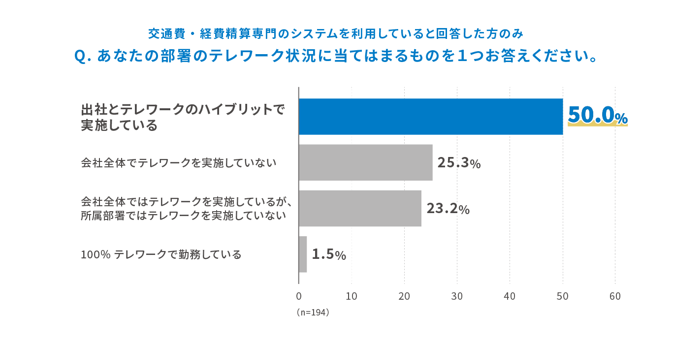 交通費・経費精算専門のシステムを利用していると回答した方のみ Q.あなたの部署のテレワーク状況に当てはまるものを1つお答えください。出社とテレワークのハイブリットで実施している 50.0%、会社全体でテレワークを実施していない 25.3%、会社全体ではテレワークを実施しているが、所属部署ではテレワークを実施していない 23.2%、100%テレワークで勤務している 1.5% (n=194)