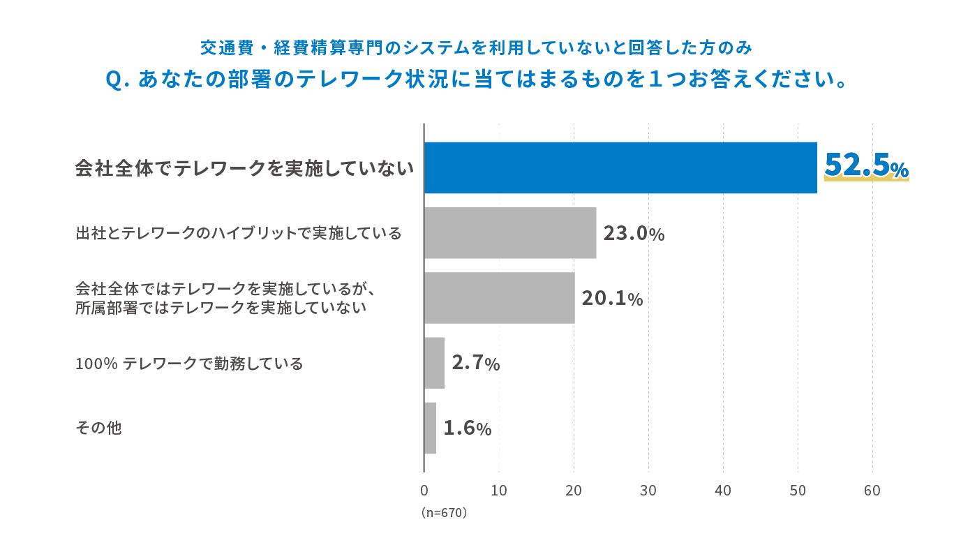 交通費・経費精算専門のシステムを利用していないと回答した方のみ Q.あなたの部署のテレワーク状況に当てはまるものを1つお答えください。 会社全体でテレワークを実施していない 52.5%、出社とテレワークのハイブリットで実施している 23.0%、会社全体ではテレワークを実施しているが、所属部署ではテレワークを実施していない 20.1%、100%テレワークで勤務している 2.7%、その他 1.6% (n=670)