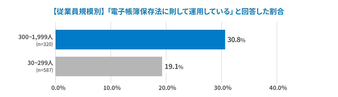 電子帳簿保存法の対応状況(従業員規模別)