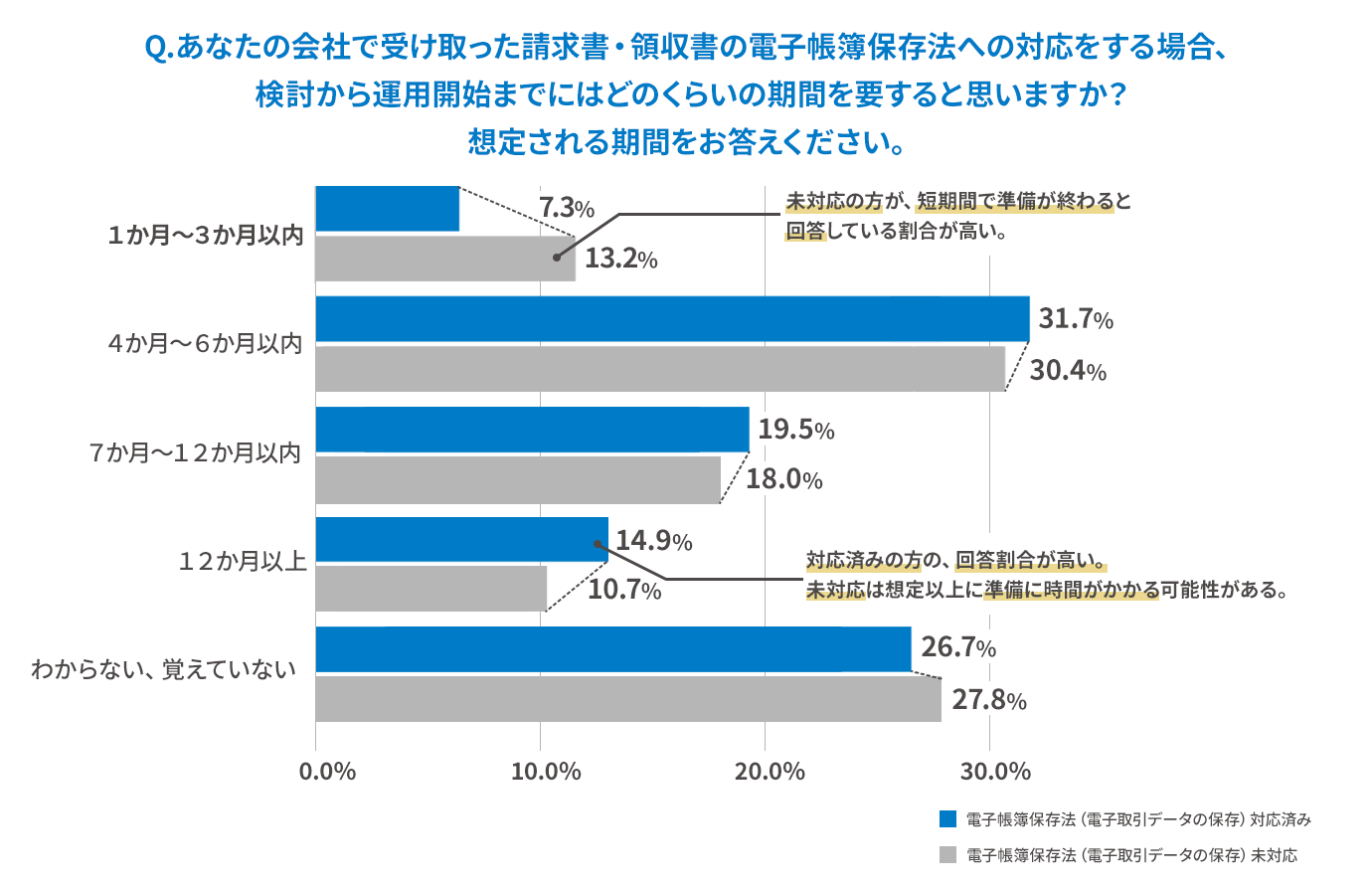 電子帳簿保存法への検討から運用開始までの想定期間(対応済みと未対応企業の比較)