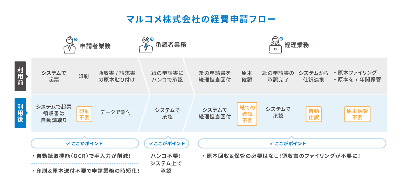 経費申請フロー