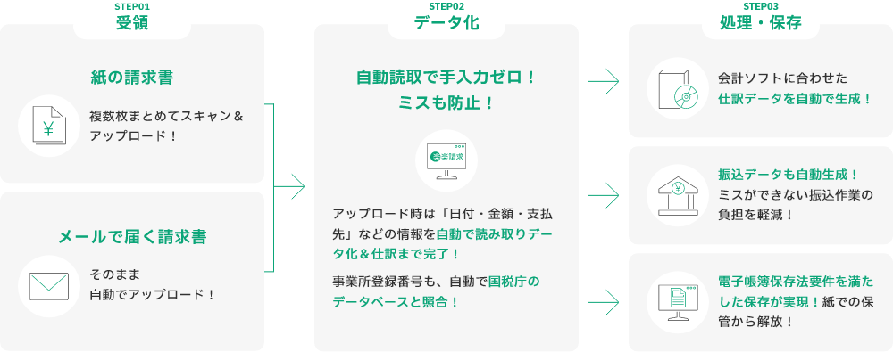 負担の大きい請求書処理を、いまよりずっと、ラクにします。