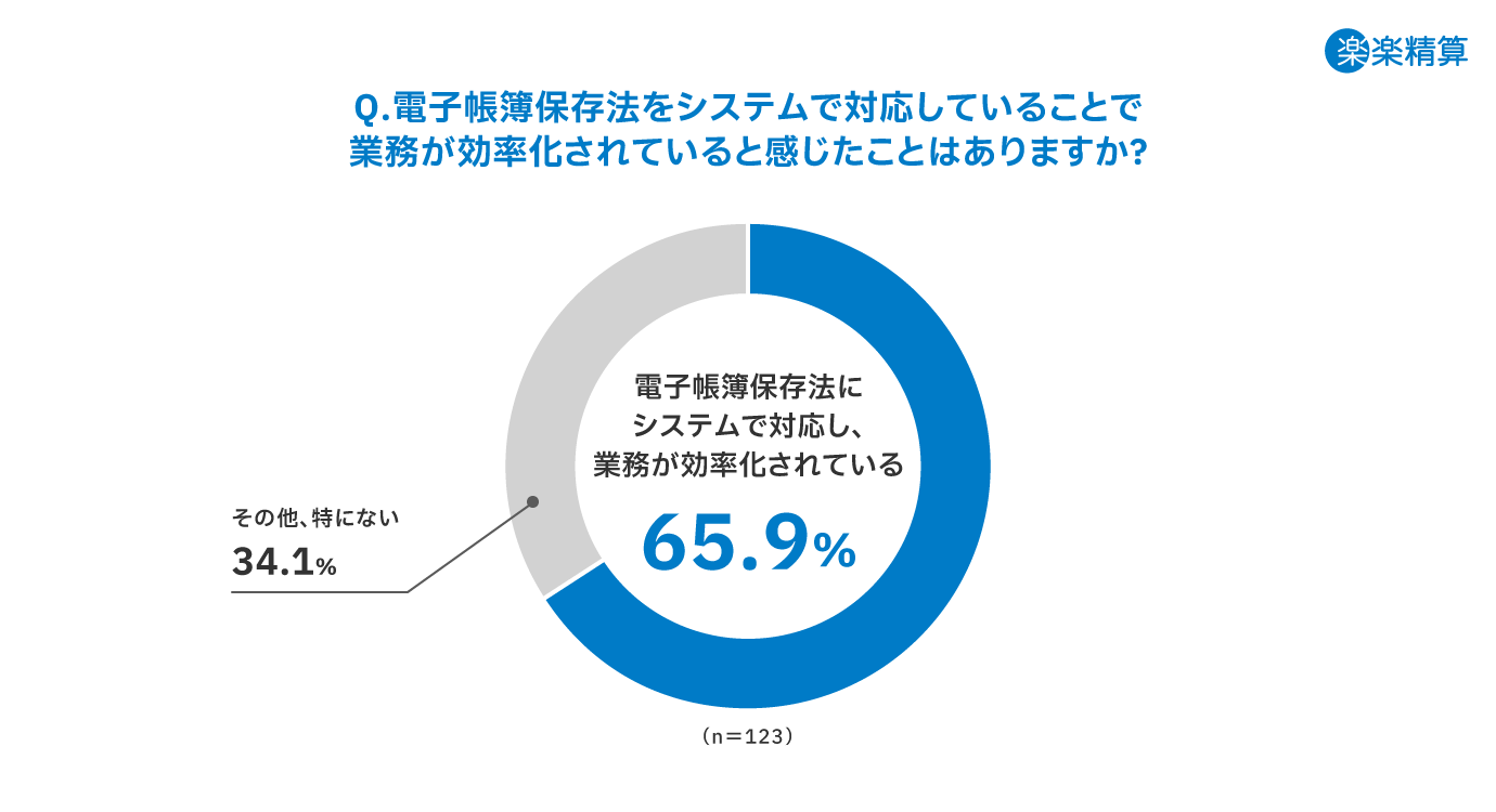 電子帳簿保存法をシステムで対応していることで業務が効率化されていると感じたことがある割合は65.9%