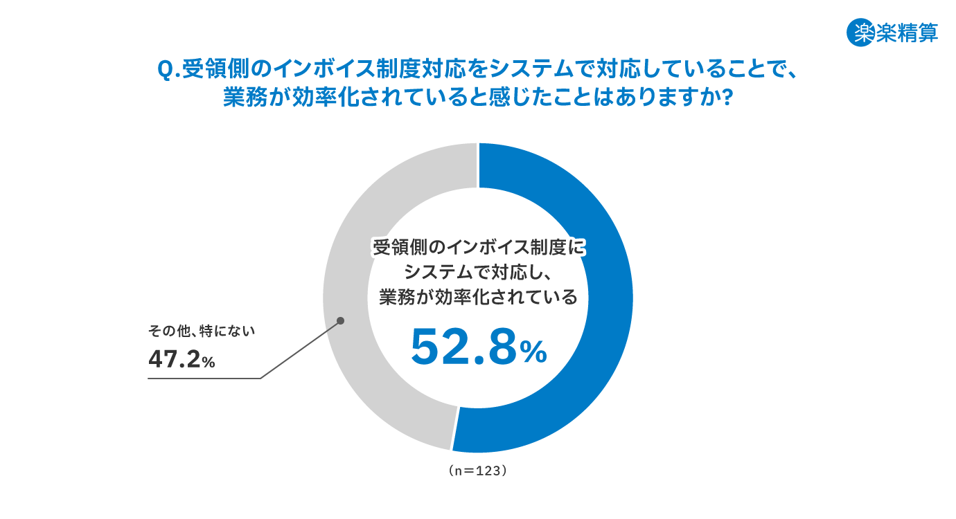 受領側のインボイス制度をシステムで対応していることで業務が効率化されていると感じたことがある割合は52.8%