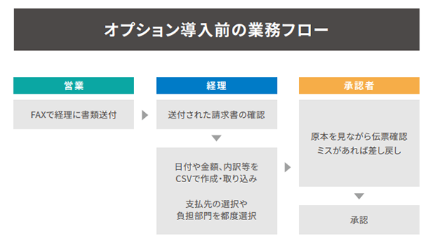 オプション導入前の業務フロー
