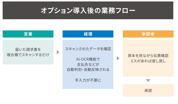 オプション導入後の業務フロー