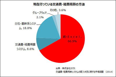 現在行っている交通費・経費精算の方法