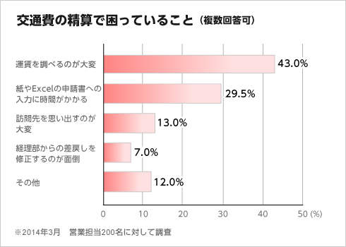 交通費の精算で困っていること