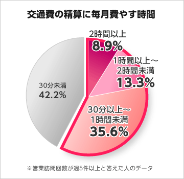 交通費の精算に毎月費やす時間