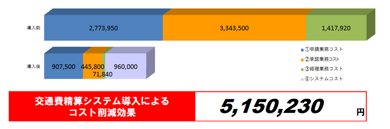 従業員300名の場合