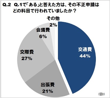 発見された不正申請の科目