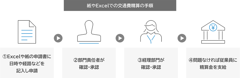 紙・Excelでの交通費精算の手順