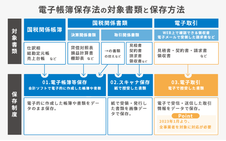 電子帳簿保存方法