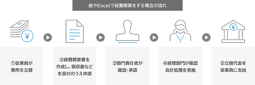 紙やExcelで経費精算をする場合の流れ 