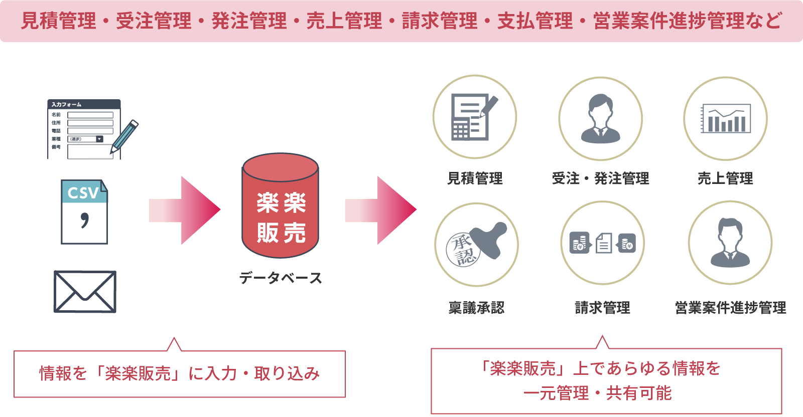 見積管理・受注管理・発注管理・売上管理・請求管理・支払管理・営業案件進捗管理 など
