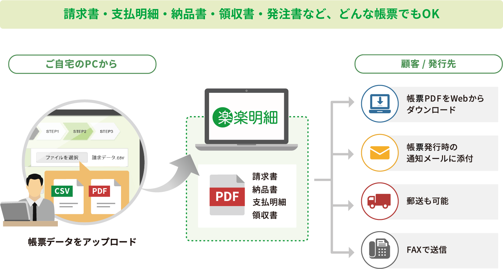 請求書・支払明細・納品書・領収書・発注書など、どんな帳票でもOK