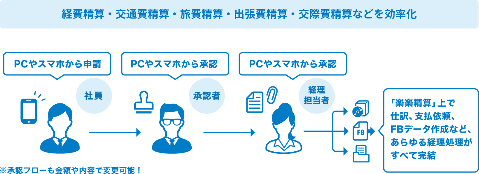経費精算・交通費精算・旅費精算・出張費精算・交際費精算などを効率化