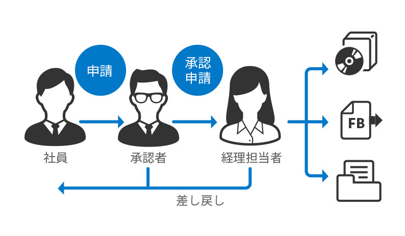 イメージ図：クラウドで一元管理