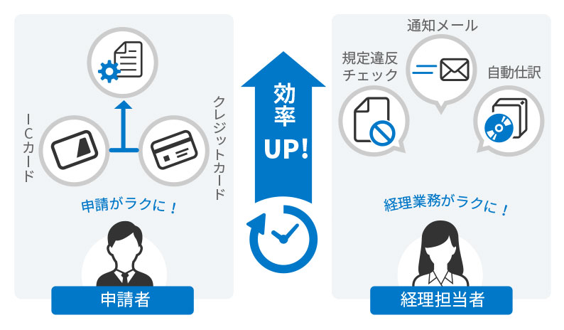 イメージ図：業務効率化＆人的ミスの削減