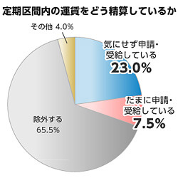 定期区間内の運賃をどう精算しているか