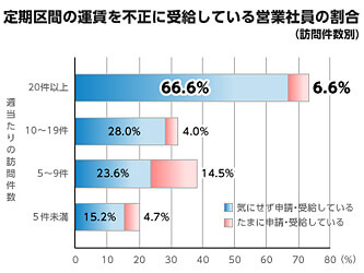 定期区間の運賃を不正に受給している営業社員の割合（訪問件数別)