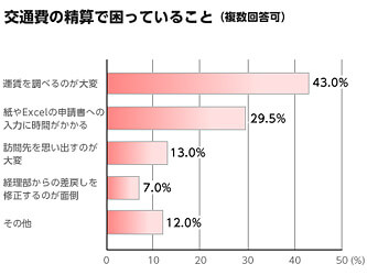 交通費の精算で困っていること （複数回答可）