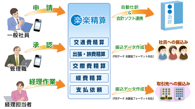 「楽楽精算」交通費、旅費、出張費など、経費にかかわる全ての処理を一元管理できるクラウド型の経費精算システム概念図