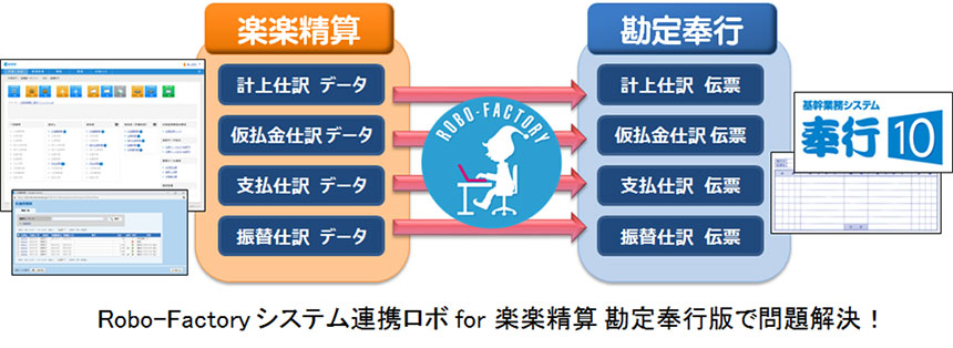 楽楽精算」が「Robo-Factory システム連携ロボ」の連携イメージ