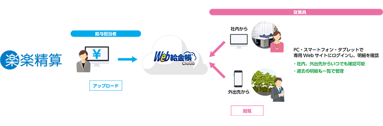 「楽楽精算」と「Web給金帳Cloud」連携イメージ