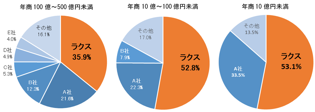 経費精算市場ベンダ―別売上金額シェア 2018年度（予測）