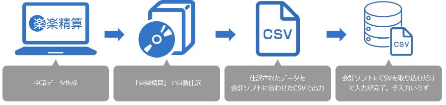 通常の経理処理の流れ