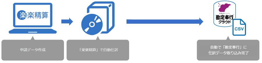 「奉行クラウドApp Connect」との連携による経理処理の流れ