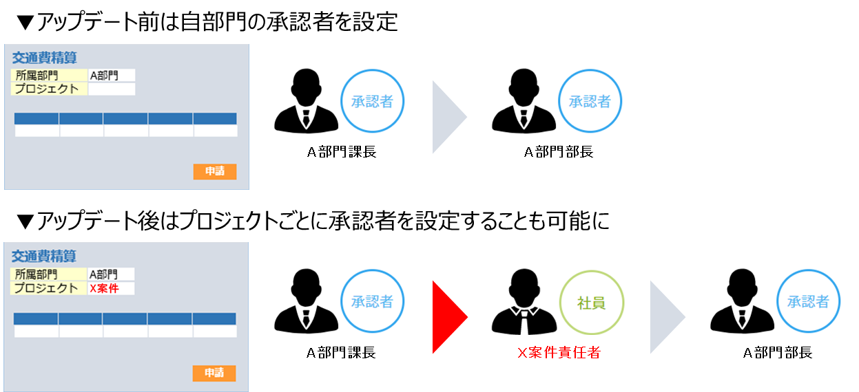 「プロジェクトごとに承認者を設定したい！」 現場のニーズに応える承認フロー設定機能のアップデート