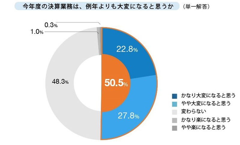 今年度の決算業務は、例年よりも大変になると思うか