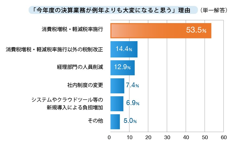 今年度の決算業務が例年よりも大変になると思う理由