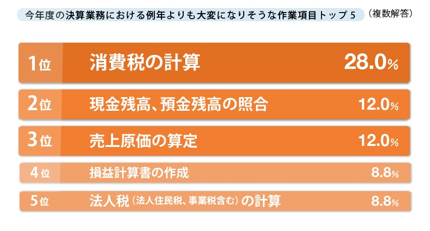 今年度の決算業務における例年よりも大変になりそうな作業項目トップ５